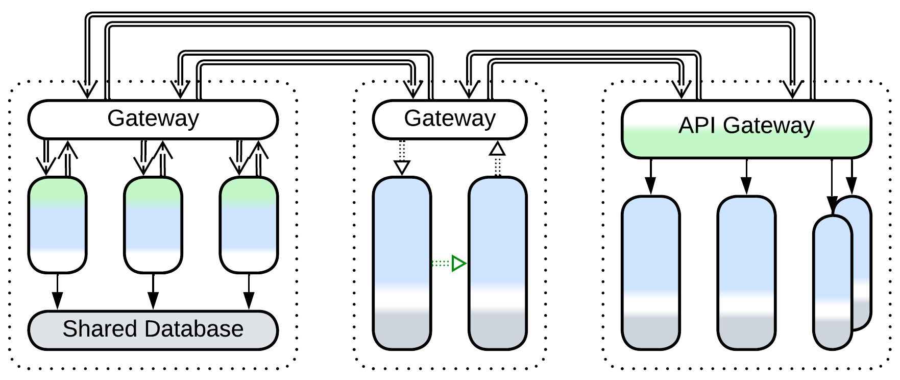 Cell-Based Architecture