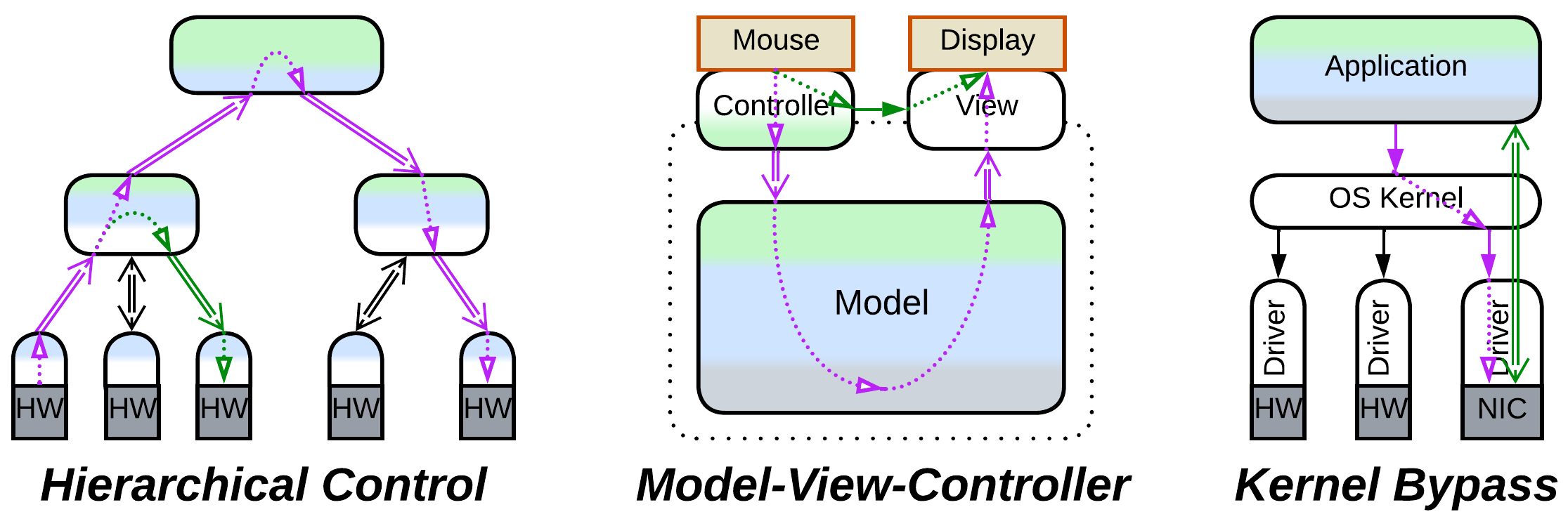 A hierarchical control system, Model-View-Controller, and an OS with kernel bypass featuring early response.