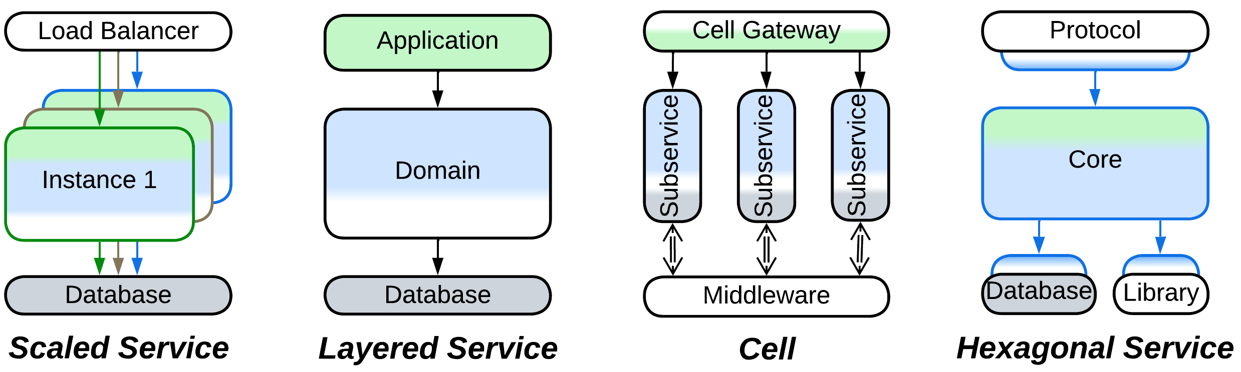 Monolith to Services - Further 2