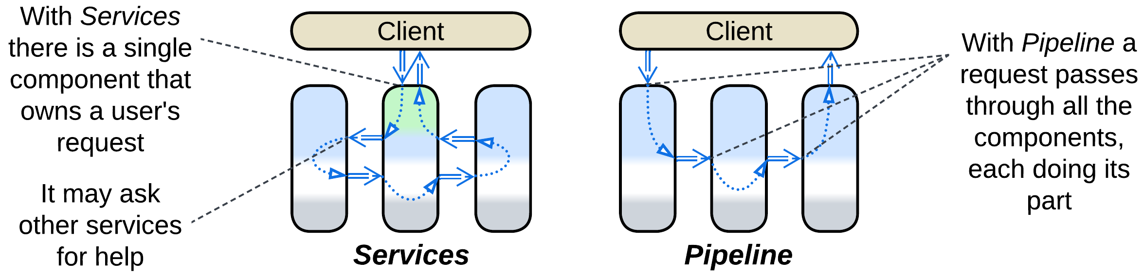 Monolith: Services and Pipeline