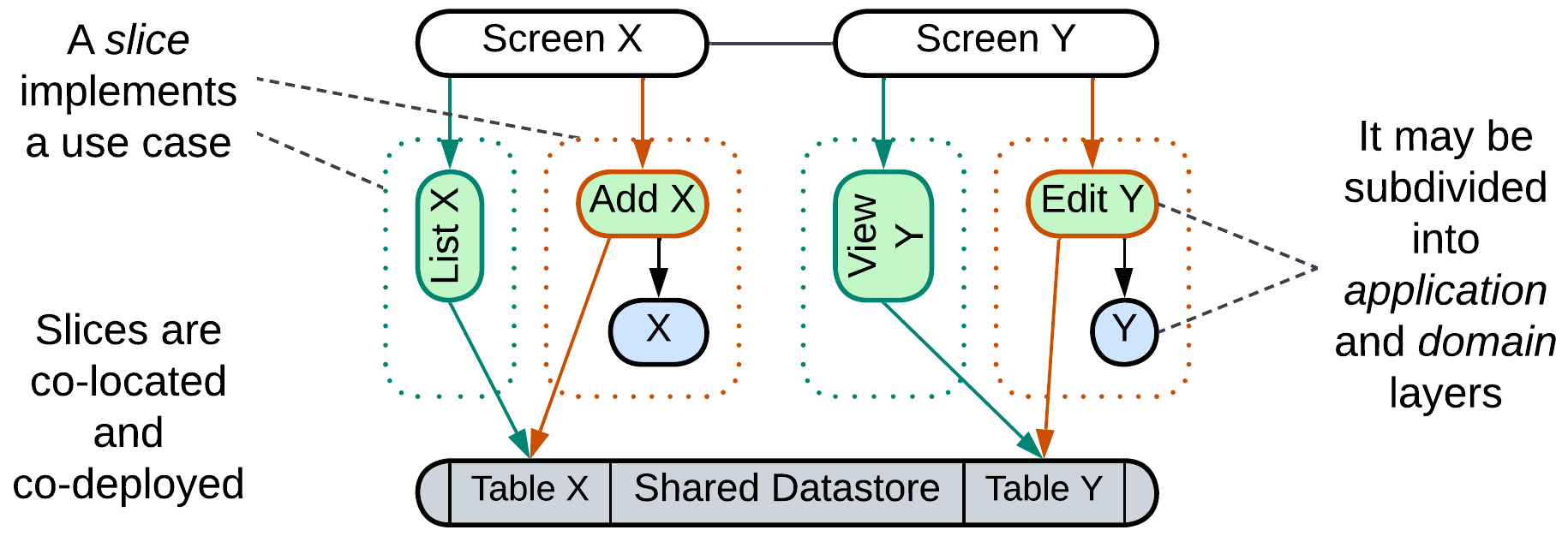 Each screen is connected to several backend slices, all of which share a database.