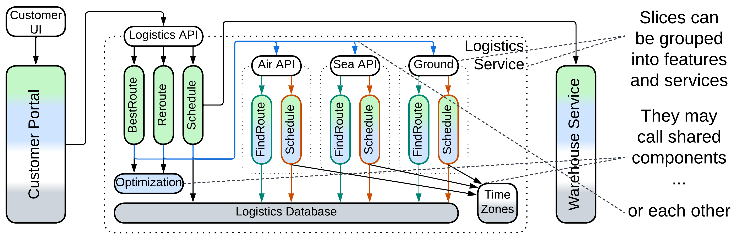 In complex systems slices are grouped into features which are further composed into services. Each feature or service is encapsulated with an API. There are shared components.