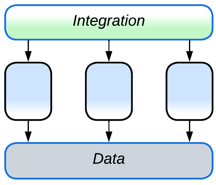 A diagram with an integration layer above three services above a data layer.